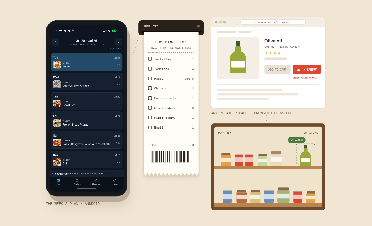 A weekly meal plan sends ingredients to a shopping list. A browser add-on saves a retailer product into a shared pantry.